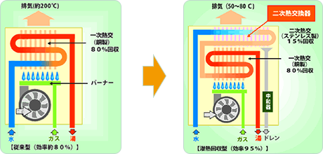 従来の給湯器と2次熱交換器を搭載した給湯器の比較図