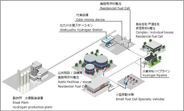 Concept of the Hydrogen Town
