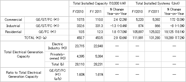 Chart: Total City Gas Cogeneration Capacity and Systems