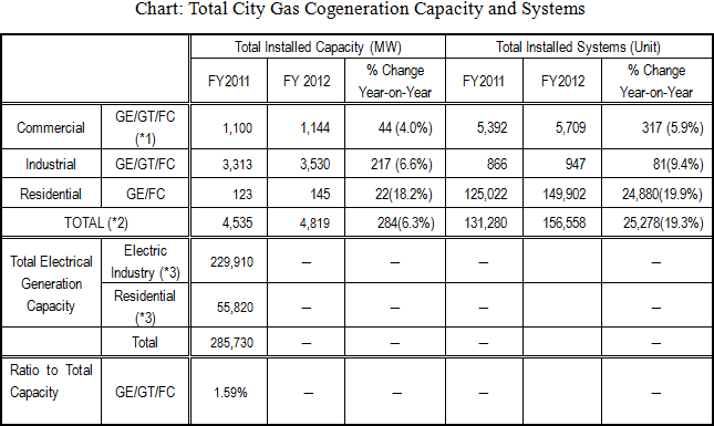 Chart: Total City Gas Cogeneration Capacity and Systems