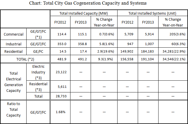 Chart: Total City Gas Cogeneration Capacity and Systems