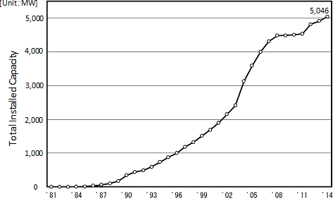 Chart: Total City Gas Cogeneration Capacity and Systems