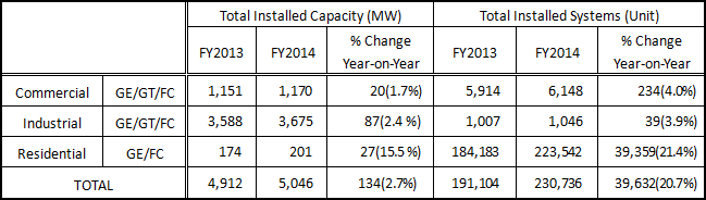 Chart: Total City Gas Cogeneration Capacity and Systems