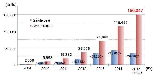 Cumulative number of ENE-FARM units installed in Japan