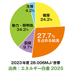 「給湯」のインパクトは大きい