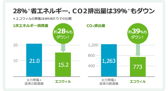 エコウィルの発電1kWh当たりでの比較図