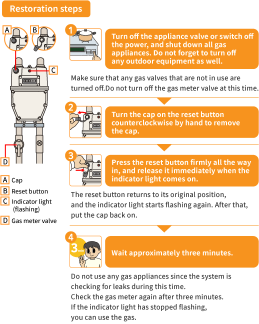 Steps to restore the gas supply