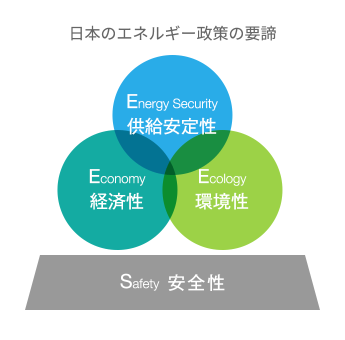 日本のエネルギー政策の要諦
