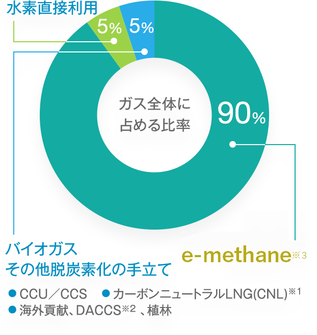 ガス全体に占める比率 e-methane※3 90%