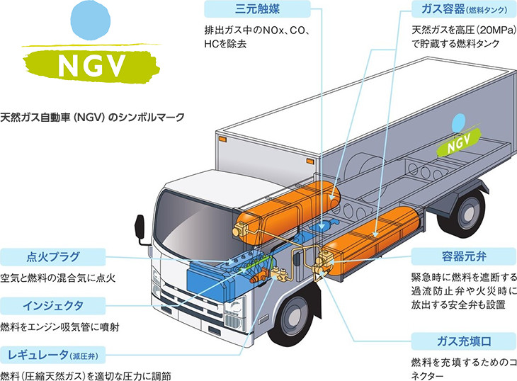 天然ガス自動車の概要 仕組み 日本ガス協会