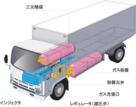 CNG自動車の構造2:トラック