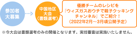 大会の流れ