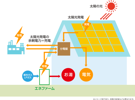 太陽光発電＋エネファームのダブル発電により、自宅での発電量が増えて、太陽光発電の売電量を増やせます。